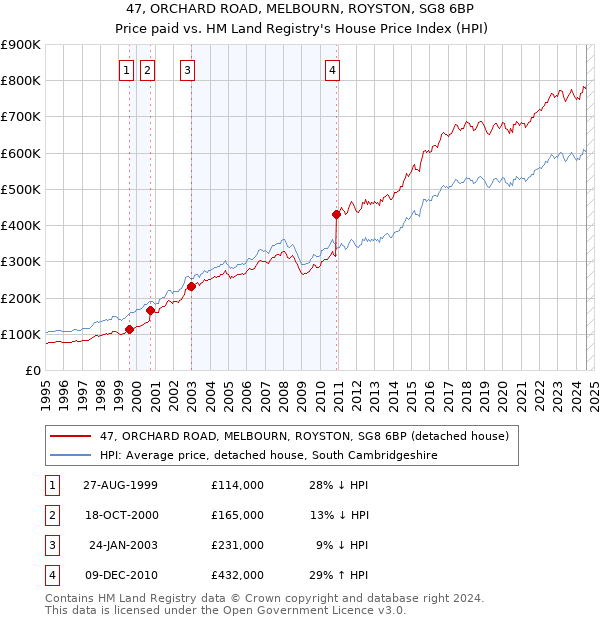 47, ORCHARD ROAD, MELBOURN, ROYSTON, SG8 6BP: Price paid vs HM Land Registry's House Price Index