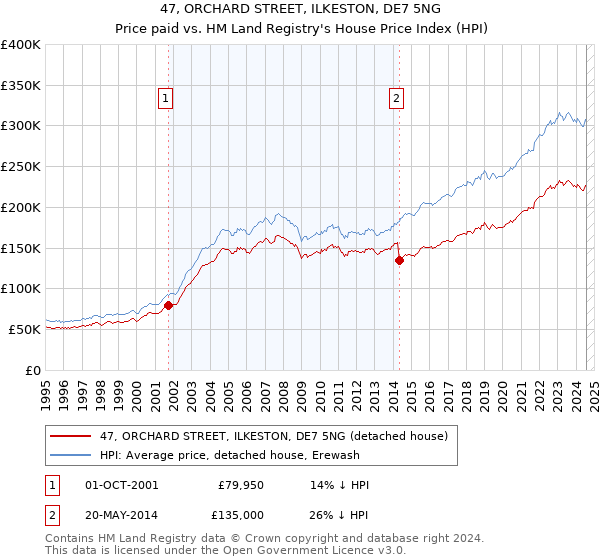 47, ORCHARD STREET, ILKESTON, DE7 5NG: Price paid vs HM Land Registry's House Price Index