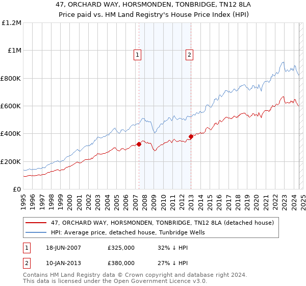 47, ORCHARD WAY, HORSMONDEN, TONBRIDGE, TN12 8LA: Price paid vs HM Land Registry's House Price Index