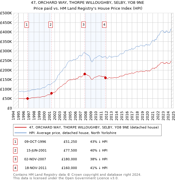 47, ORCHARD WAY, THORPE WILLOUGHBY, SELBY, YO8 9NE: Price paid vs HM Land Registry's House Price Index