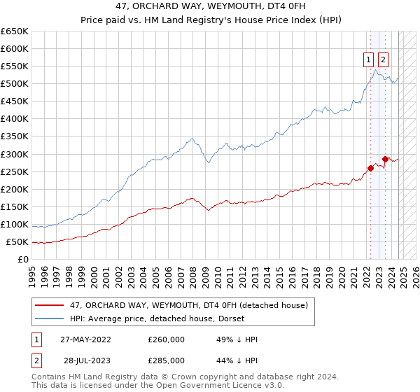 47, ORCHARD WAY, WEYMOUTH, DT4 0FH: Price paid vs HM Land Registry's House Price Index