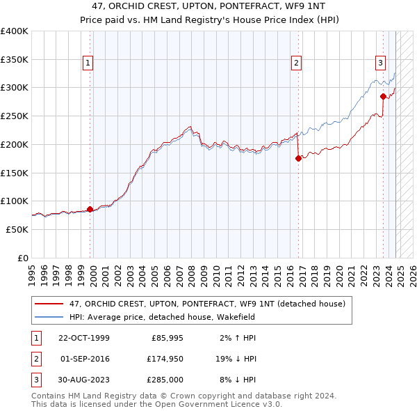 47, ORCHID CREST, UPTON, PONTEFRACT, WF9 1NT: Price paid vs HM Land Registry's House Price Index