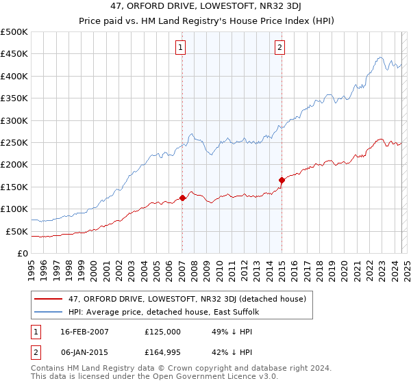 47, ORFORD DRIVE, LOWESTOFT, NR32 3DJ: Price paid vs HM Land Registry's House Price Index