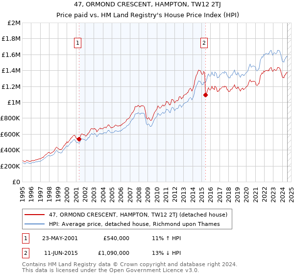 47, ORMOND CRESCENT, HAMPTON, TW12 2TJ: Price paid vs HM Land Registry's House Price Index