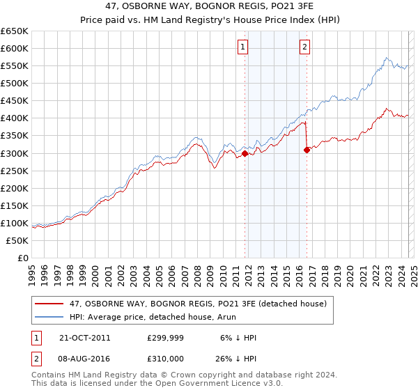 47, OSBORNE WAY, BOGNOR REGIS, PO21 3FE: Price paid vs HM Land Registry's House Price Index