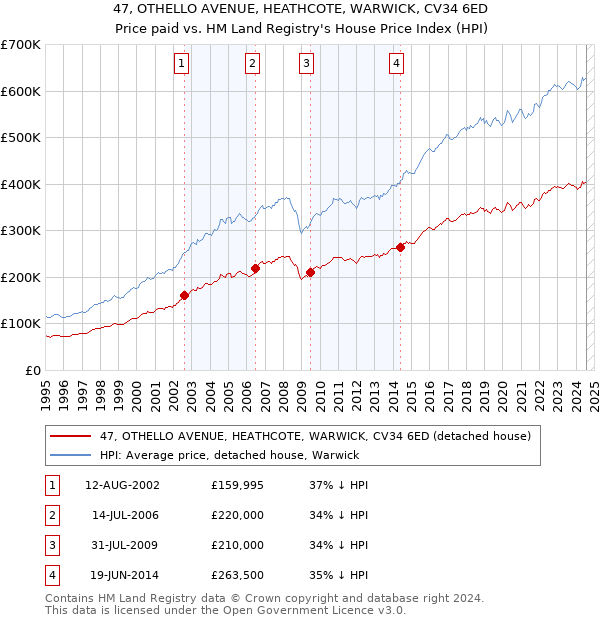 47, OTHELLO AVENUE, HEATHCOTE, WARWICK, CV34 6ED: Price paid vs HM Land Registry's House Price Index