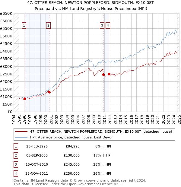 47, OTTER REACH, NEWTON POPPLEFORD, SIDMOUTH, EX10 0ST: Price paid vs HM Land Registry's House Price Index