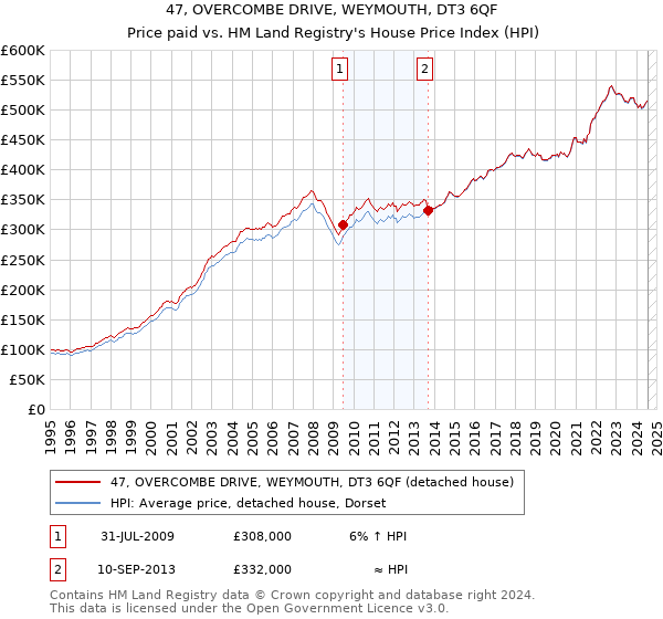 47, OVERCOMBE DRIVE, WEYMOUTH, DT3 6QF: Price paid vs HM Land Registry's House Price Index