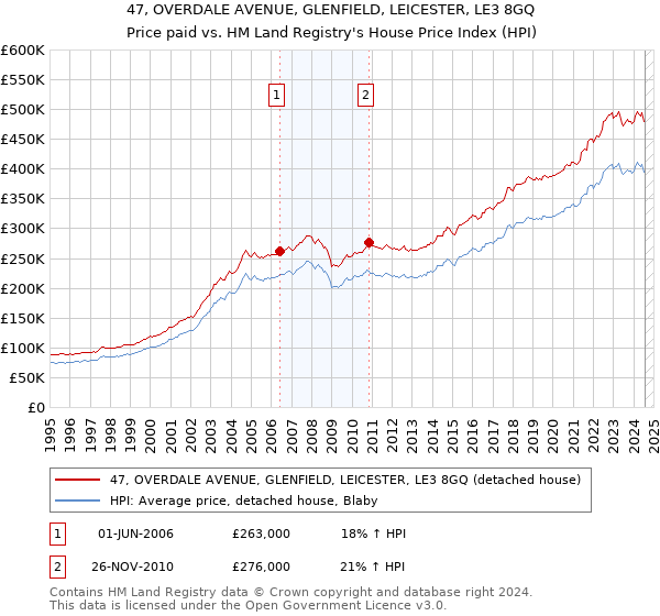 47, OVERDALE AVENUE, GLENFIELD, LEICESTER, LE3 8GQ: Price paid vs HM Land Registry's House Price Index