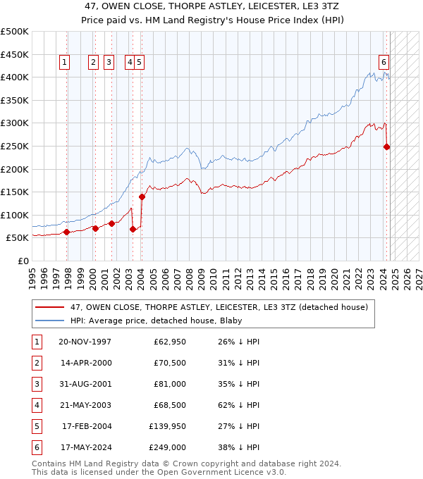 47, OWEN CLOSE, THORPE ASTLEY, LEICESTER, LE3 3TZ: Price paid vs HM Land Registry's House Price Index