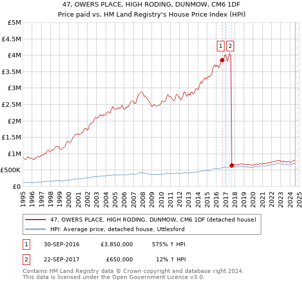 47, OWERS PLACE, HIGH RODING, DUNMOW, CM6 1DF: Price paid vs HM Land Registry's House Price Index