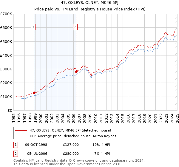 47, OXLEYS, OLNEY, MK46 5PJ: Price paid vs HM Land Registry's House Price Index