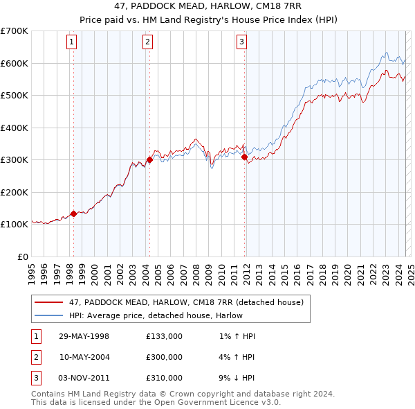 47, PADDOCK MEAD, HARLOW, CM18 7RR: Price paid vs HM Land Registry's House Price Index