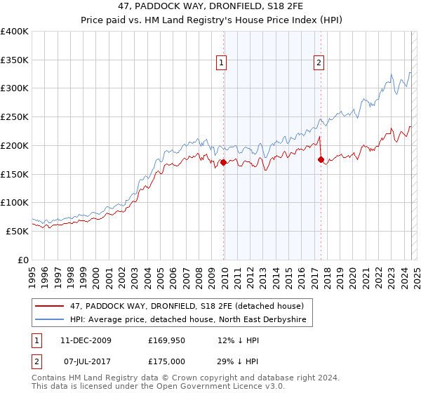 47, PADDOCK WAY, DRONFIELD, S18 2FE: Price paid vs HM Land Registry's House Price Index