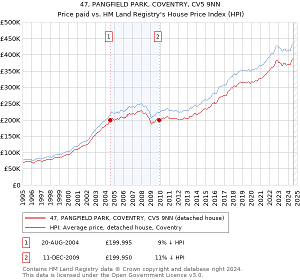 47, PANGFIELD PARK, COVENTRY, CV5 9NN: Price paid vs HM Land Registry's House Price Index