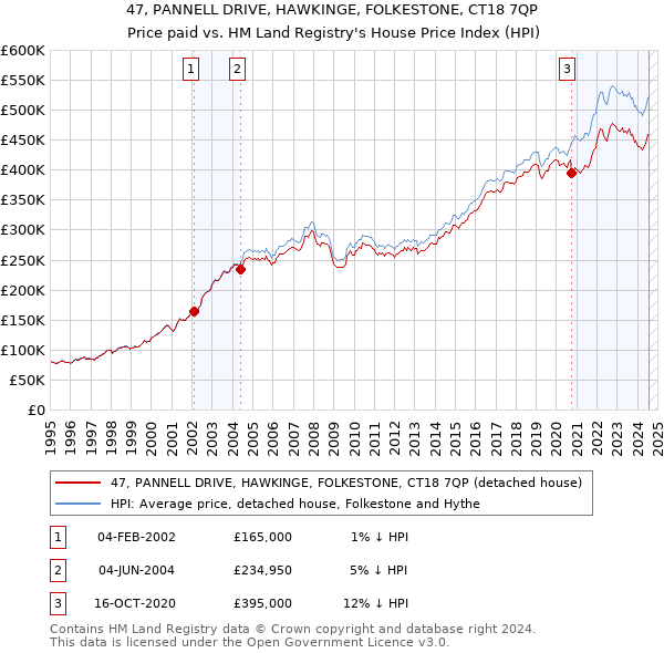 47, PANNELL DRIVE, HAWKINGE, FOLKESTONE, CT18 7QP: Price paid vs HM Land Registry's House Price Index