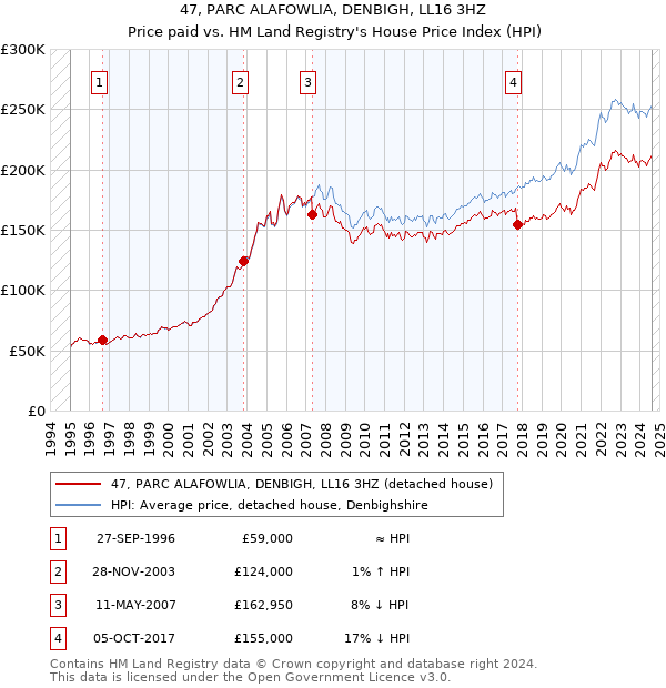 47, PARC ALAFOWLIA, DENBIGH, LL16 3HZ: Price paid vs HM Land Registry's House Price Index