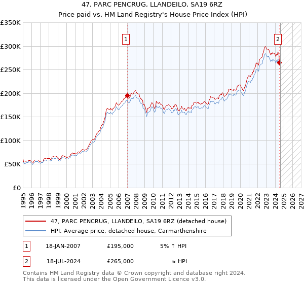 47, PARC PENCRUG, LLANDEILO, SA19 6RZ: Price paid vs HM Land Registry's House Price Index