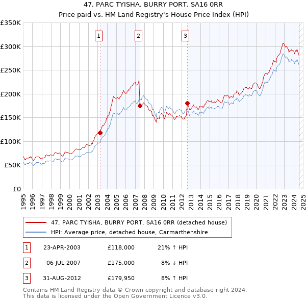 47, PARC TYISHA, BURRY PORT, SA16 0RR: Price paid vs HM Land Registry's House Price Index