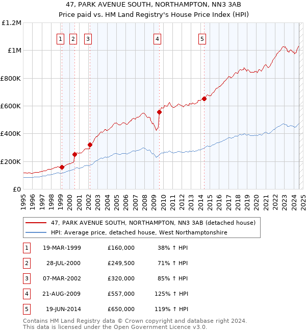 47, PARK AVENUE SOUTH, NORTHAMPTON, NN3 3AB: Price paid vs HM Land Registry's House Price Index