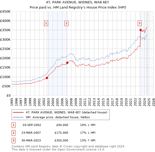 47, PARK AVENUE, WIDNES, WA8 6EY: Price paid vs HM Land Registry's House Price Index