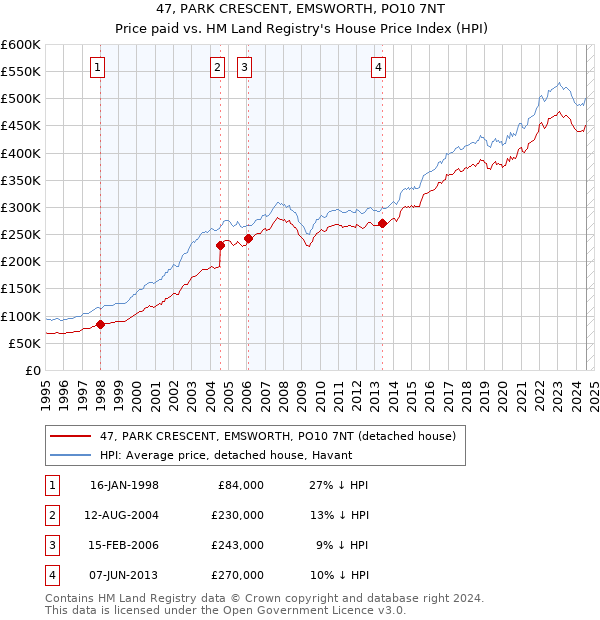 47, PARK CRESCENT, EMSWORTH, PO10 7NT: Price paid vs HM Land Registry's House Price Index