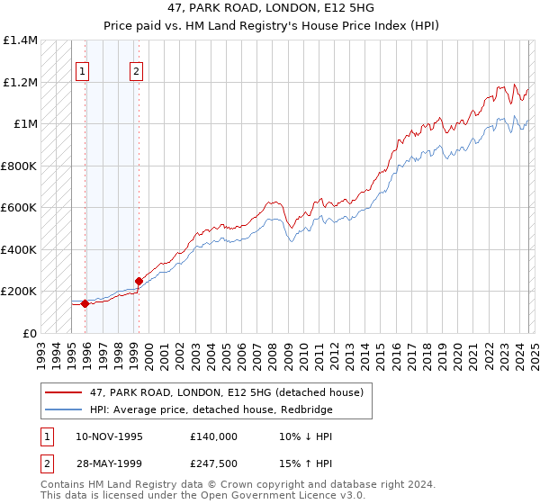 47, PARK ROAD, LONDON, E12 5HG: Price paid vs HM Land Registry's House Price Index