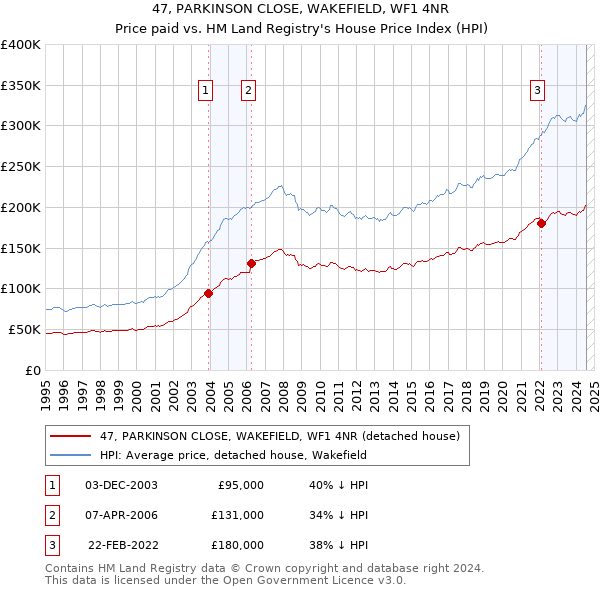 47, PARKINSON CLOSE, WAKEFIELD, WF1 4NR: Price paid vs HM Land Registry's House Price Index