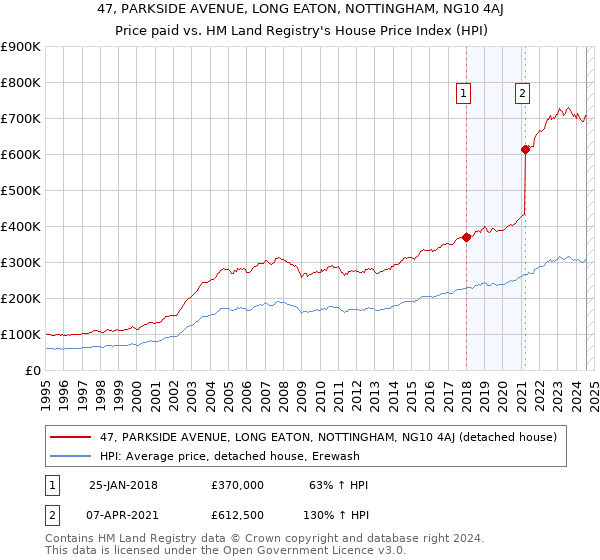 47, PARKSIDE AVENUE, LONG EATON, NOTTINGHAM, NG10 4AJ: Price paid vs HM Land Registry's House Price Index