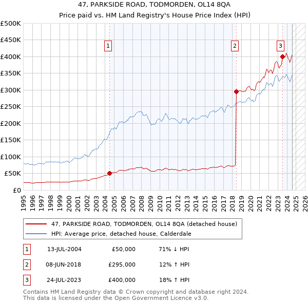 47, PARKSIDE ROAD, TODMORDEN, OL14 8QA: Price paid vs HM Land Registry's House Price Index