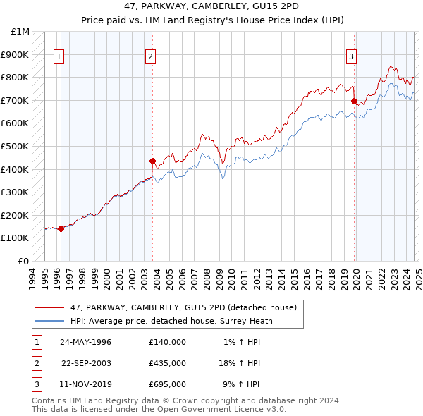 47, PARKWAY, CAMBERLEY, GU15 2PD: Price paid vs HM Land Registry's House Price Index