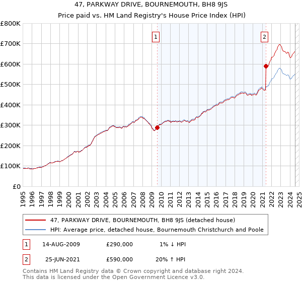 47, PARKWAY DRIVE, BOURNEMOUTH, BH8 9JS: Price paid vs HM Land Registry's House Price Index