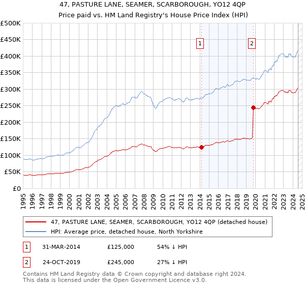 47, PASTURE LANE, SEAMER, SCARBOROUGH, YO12 4QP: Price paid vs HM Land Registry's House Price Index