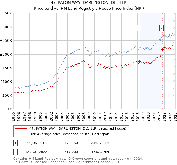 47, PATON WAY, DARLINGTON, DL1 1LP: Price paid vs HM Land Registry's House Price Index