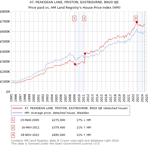 47, PEAKDEAN LANE, FRISTON, EASTBOURNE, BN20 0JE: Price paid vs HM Land Registry's House Price Index