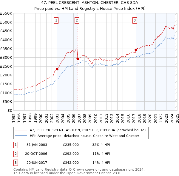 47, PEEL CRESCENT, ASHTON, CHESTER, CH3 8DA: Price paid vs HM Land Registry's House Price Index