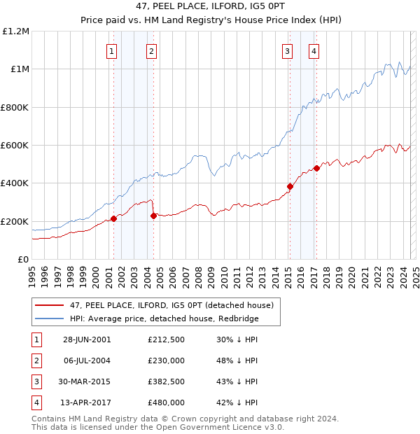 47, PEEL PLACE, ILFORD, IG5 0PT: Price paid vs HM Land Registry's House Price Index