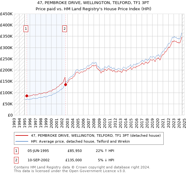 47, PEMBROKE DRIVE, WELLINGTON, TELFORD, TF1 3PT: Price paid vs HM Land Registry's House Price Index