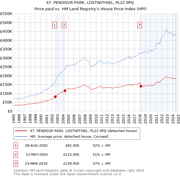 47, PENDOUR PARK, LOSTWITHIEL, PL22 0PQ: Price paid vs HM Land Registry's House Price Index