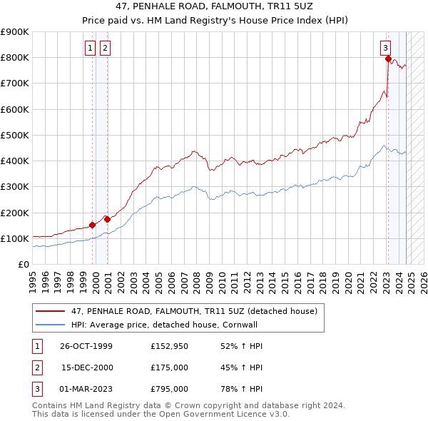 47, PENHALE ROAD, FALMOUTH, TR11 5UZ: Price paid vs HM Land Registry's House Price Index