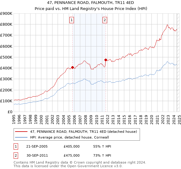 47, PENNANCE ROAD, FALMOUTH, TR11 4ED: Price paid vs HM Land Registry's House Price Index