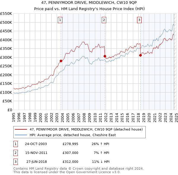 47, PENNYMOOR DRIVE, MIDDLEWICH, CW10 9QP: Price paid vs HM Land Registry's House Price Index