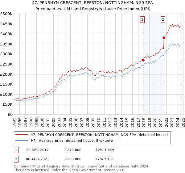 47, PENRHYN CRESCENT, BEESTON, NOTTINGHAM, NG9 5PA: Price paid vs HM Land Registry's House Price Index