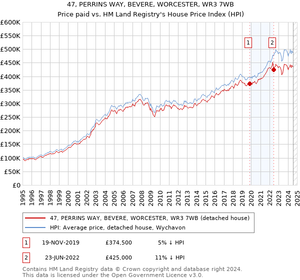 47, PERRINS WAY, BEVERE, WORCESTER, WR3 7WB: Price paid vs HM Land Registry's House Price Index