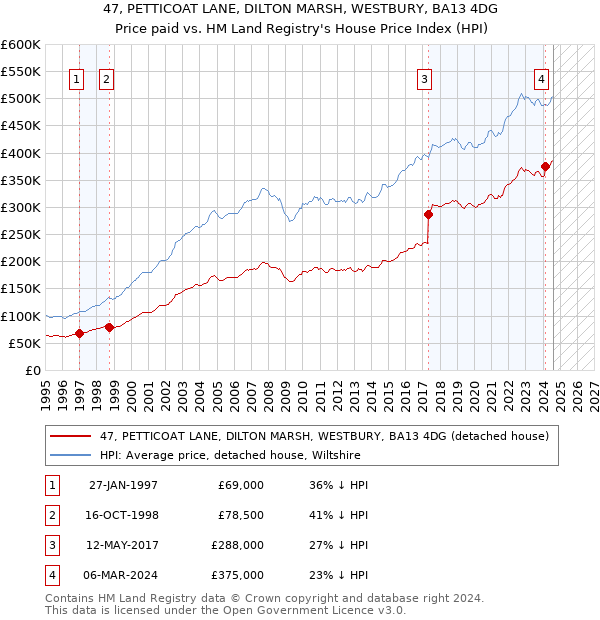 47, PETTICOAT LANE, DILTON MARSH, WESTBURY, BA13 4DG: Price paid vs HM Land Registry's House Price Index