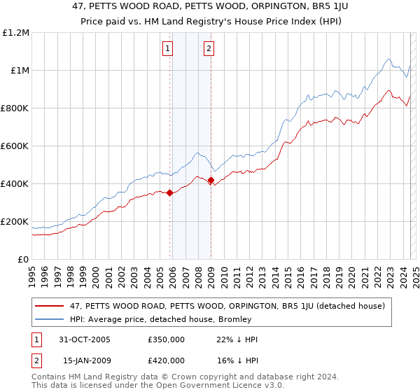 47, PETTS WOOD ROAD, PETTS WOOD, ORPINGTON, BR5 1JU: Price paid vs HM Land Registry's House Price Index