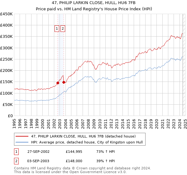 47, PHILIP LARKIN CLOSE, HULL, HU6 7FB: Price paid vs HM Land Registry's House Price Index