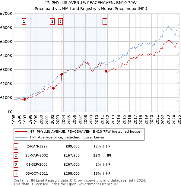 47, PHYLLIS AVENUE, PEACEHAVEN, BN10 7PW: Price paid vs HM Land Registry's House Price Index