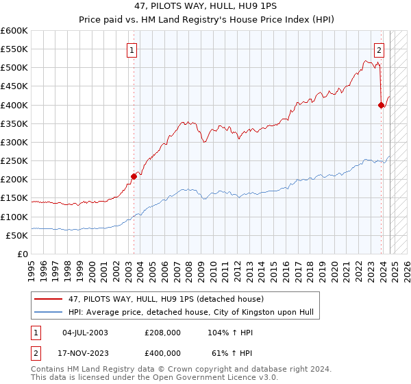 47, PILOTS WAY, HULL, HU9 1PS: Price paid vs HM Land Registry's House Price Index