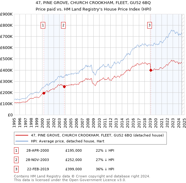 47, PINE GROVE, CHURCH CROOKHAM, FLEET, GU52 6BQ: Price paid vs HM Land Registry's House Price Index